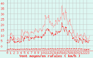 Courbe de la force du vent pour Rouvres-en-Wovre (55)