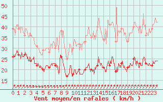 Courbe de la force du vent pour Ouessant (29)