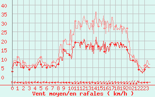 Courbe de la force du vent pour Saint-Dizier (52)