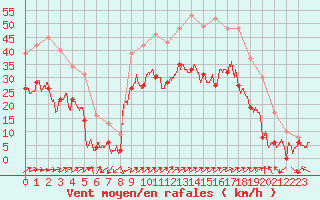 Courbe de la force du vent pour Figari (2A)