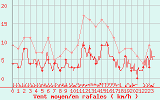 Courbe de la force du vent pour Bziers Cap d