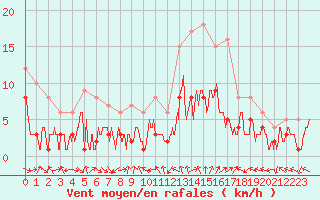 Courbe de la force du vent pour Nancy - Essey (54)