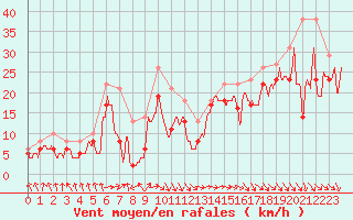 Courbe de la force du vent pour Biscarrosse (40)