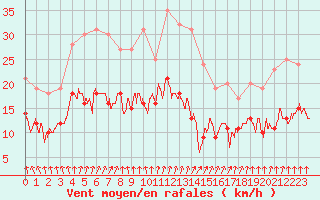 Courbe de la force du vent pour Laval (53)