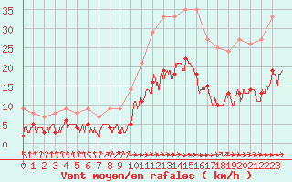 Courbe de la force du vent pour Carcassonne (11)
