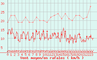 Courbe de la force du vent pour Tours (37)