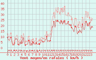 Courbe de la force du vent pour Valence (26)