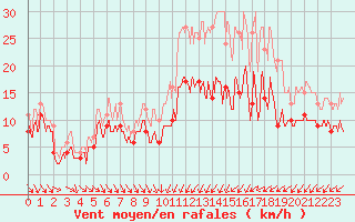 Courbe de la force du vent pour Poitiers (86)