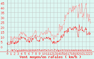 Courbe de la force du vent pour Waltenheim-sur-Zorn (67)