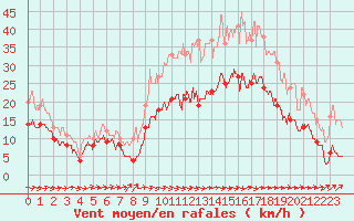 Courbe de la force du vent pour Abbeville (80)