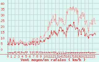 Courbe de la force du vent pour Lannion (22)