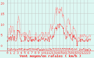 Courbe de la force du vent pour Bourg-Saint-Maurice (73)