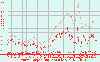 Courbe de la force du vent pour Annecy (74)