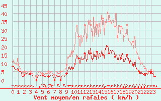 Courbe de la force du vent pour Metz (57)