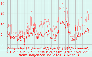 Courbe de la force du vent pour Ambrieu (01)