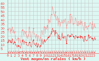 Courbe de la force du vent pour Paris - Montsouris (75)