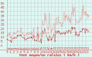 Courbe de la force du vent pour Moca-Croce (2A)