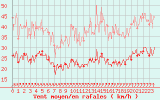 Courbe de la force du vent pour Lorient (56)