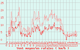 Courbe de la force du vent pour Angers-Marc (49)