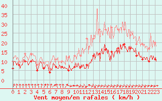 Courbe de la force du vent pour Tarbes (65)