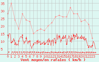 Courbe de la force du vent pour Le Mans (72)