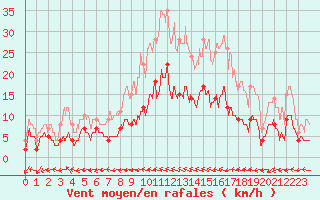 Courbe de la force du vent pour La Chapelle-Bouxic (35)