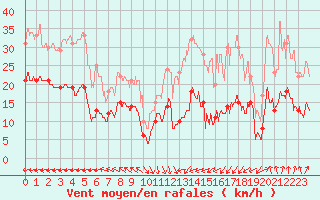 Courbe de la force du vent pour Boulogne (62)