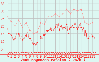 Courbe de la force du vent pour Ploudalmezeau (29)