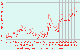 Courbe de la force du vent pour Ile Rousse (2B)