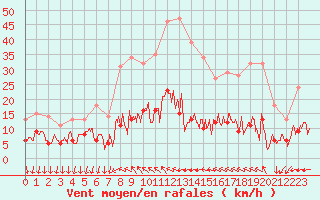 Courbe de la force du vent pour Cannes (06)