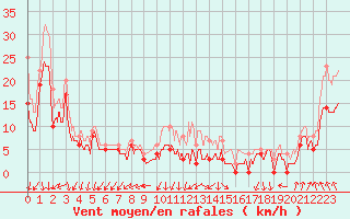 Courbe de la force du vent pour Valence (26)