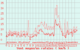 Courbe de la force du vent pour Le Puy - Loudes (43)