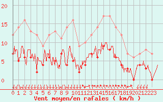 Courbe de la force du vent pour Cannes (06)