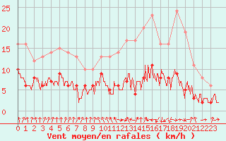 Courbe de la force du vent pour Vichy (03)