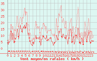 Courbe de la force du vent pour Saint-Girons (09)