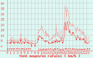 Courbe de la force du vent pour Saint-Mards-en-Othe (10)
