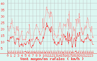Courbe de la force du vent pour Lorient (56)
