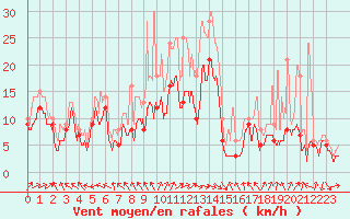 Courbe de la force du vent pour Roissy (95)