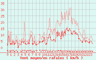 Courbe de la force du vent pour Dax (40)