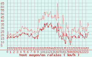 Courbe de la force du vent pour Port-en-Bessin (14)