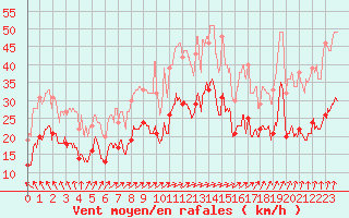 Courbe de la force du vent pour Cambrai / Epinoy (62)