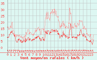 Courbe de la force du vent pour Mouzay (55)