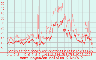 Courbe de la force du vent pour Lanvoc (29)