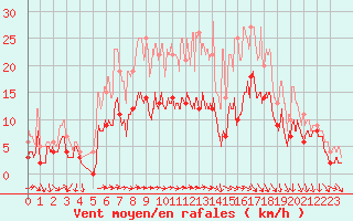 Courbe de la force du vent pour Reims-Prunay (51)