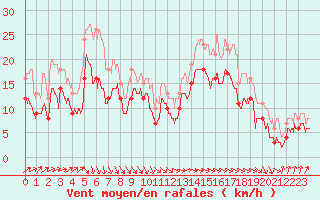 Courbe de la force du vent pour Pointe de Socoa (64)