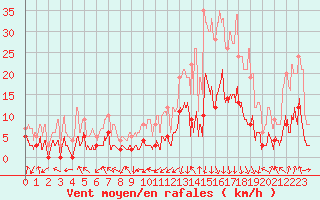 Courbe de la force du vent pour Bagnres-de-Luchon (31)