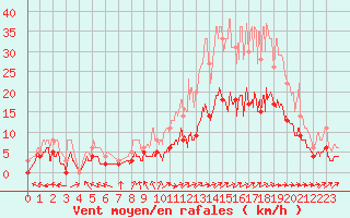 Courbe de la force du vent pour Le Mans (72)