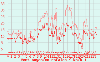 Courbe de la force du vent pour Cazaux (33)