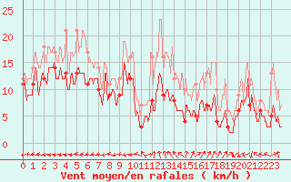 Courbe de la force du vent pour Aurillac (15)