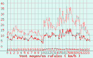 Courbe de la force du vent pour Cannes (06)